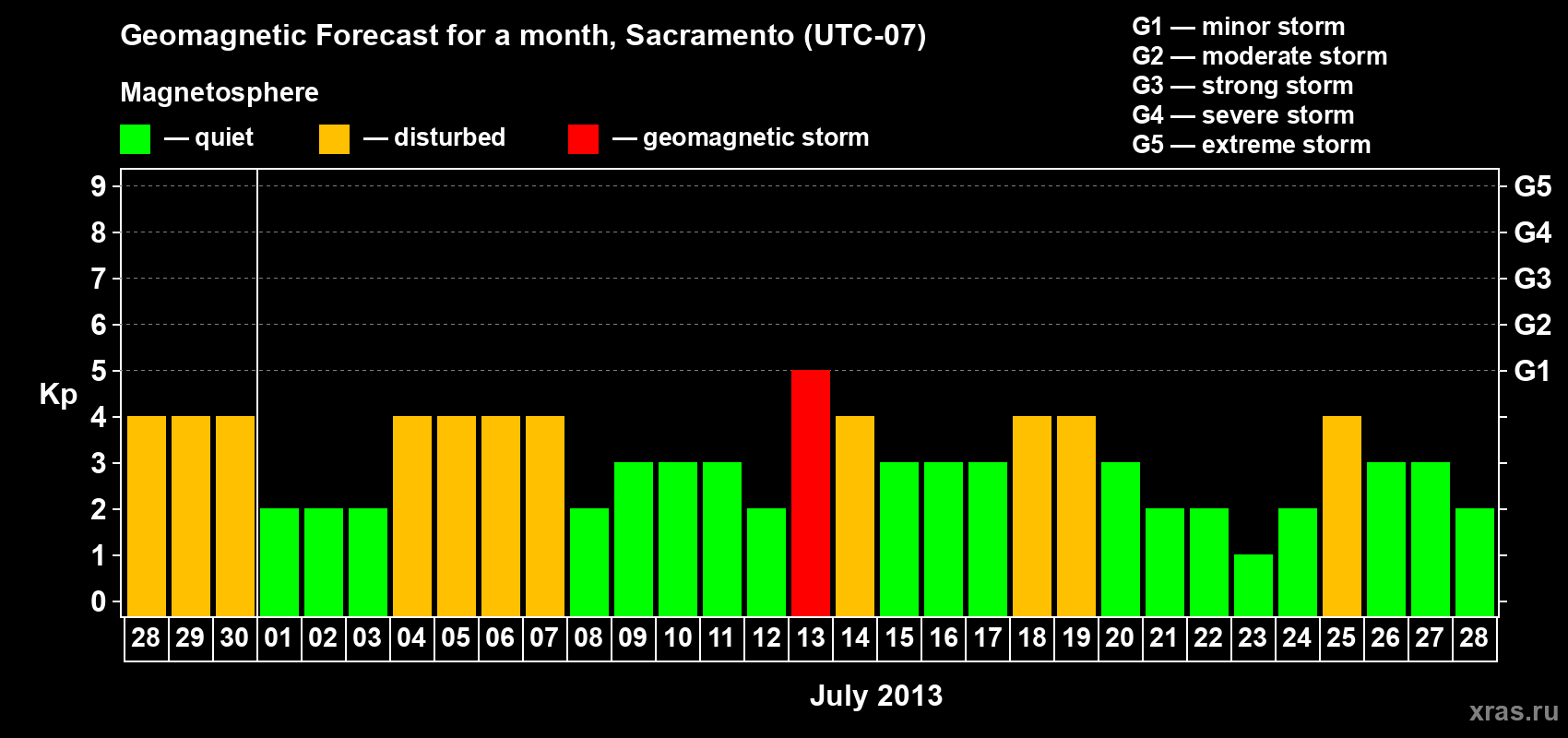 Forecast of the daily maximal value of geomagnetic index Kp for <b>1 month</b> (31 days) <b>from Jun 28, 2013 to Jul 28, 2013</b>