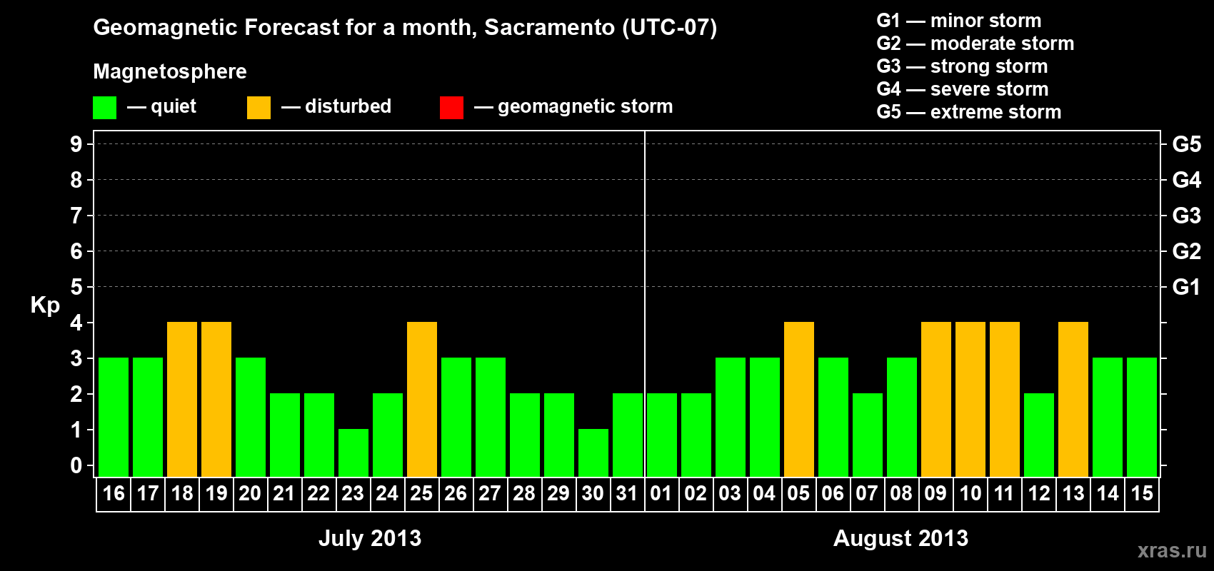 Forecast of the daily maximal value of geomagnetic index Kp for <b>1 month</b> (31 days) <b>from Jul 16, 2013 to Aug 15, 2013</b>