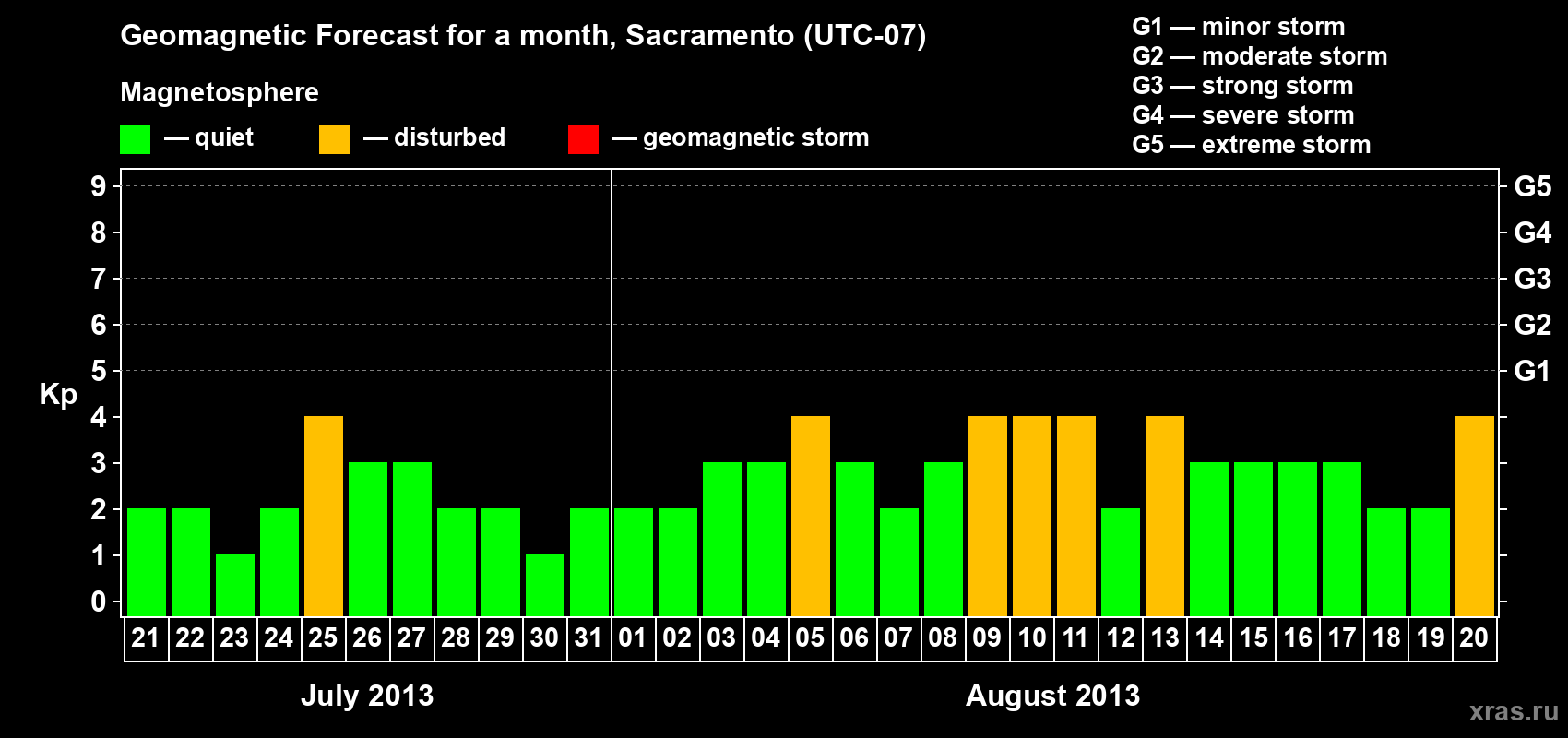 Forecast of the daily maximal value of geomagnetic index Kp for <b>1 month</b> (31 days) <b>from Jul 21, 2013 to Aug 20, 2013</b>