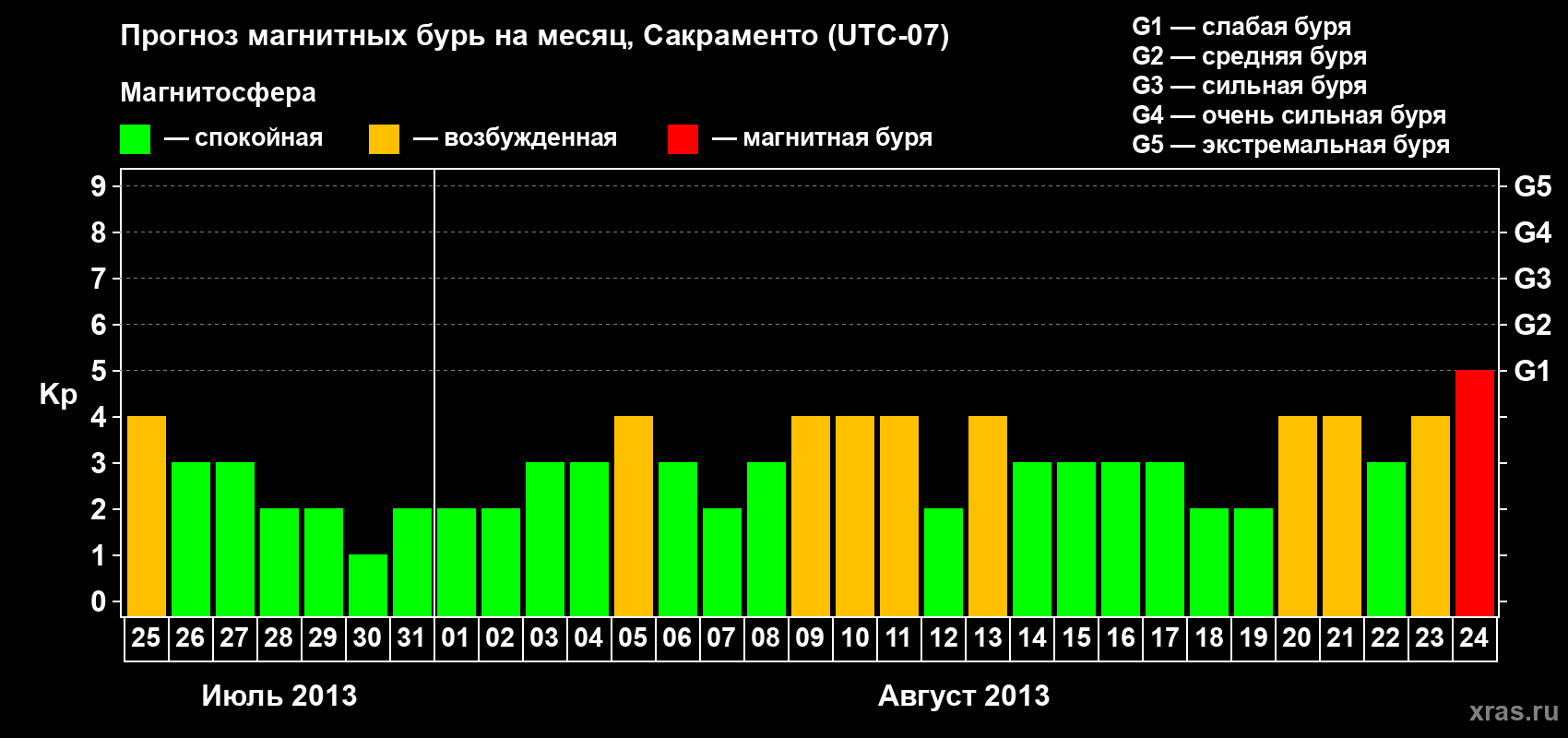 Прогноз максимального суточного геомагнитного индекса Kp на <b>1 месяц</b> (31 день) <b>с 25 июля по 24 августа 2013 г</b>