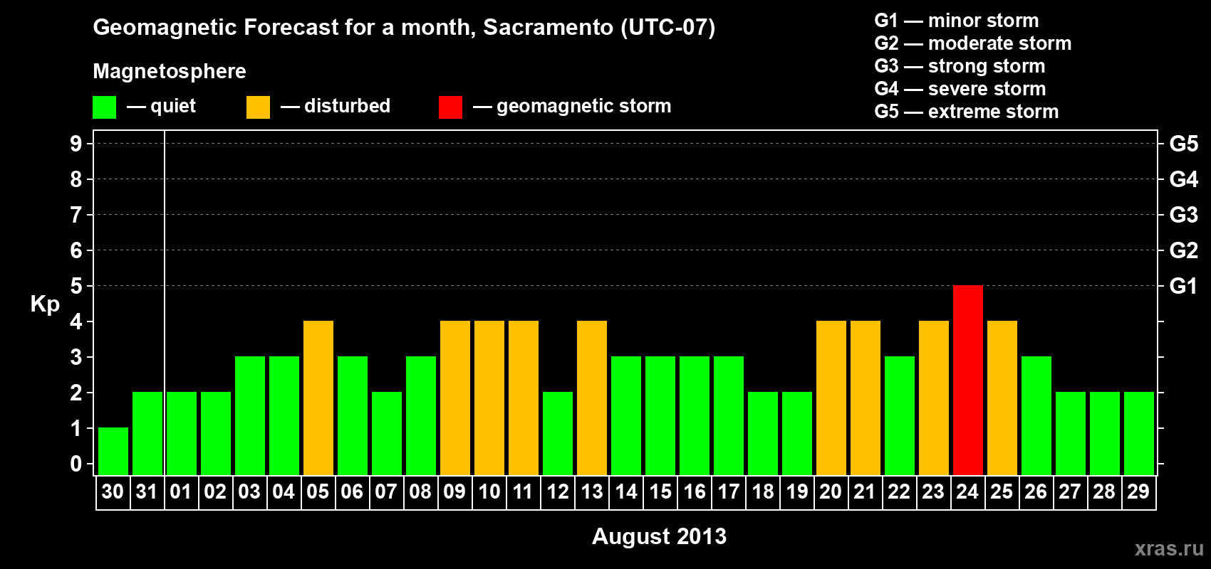 Forecast of the daily maximal value of geomagnetic index Kp for <b>1 month</b> (31 days) <b>from Jul 30, 2013 to Aug 29, 2013</b>