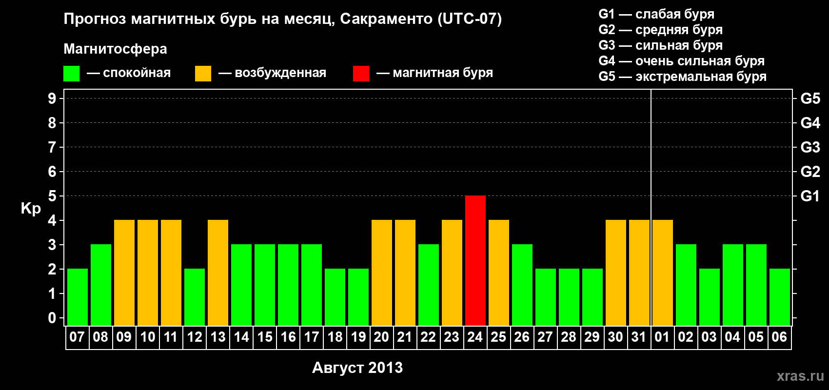 Прогноз максимального суточного геомагнитного индекса Kp на <b>1 месяц</b> (31 день) <b>с 07 августа по 06 сентября 2013 г</b>
