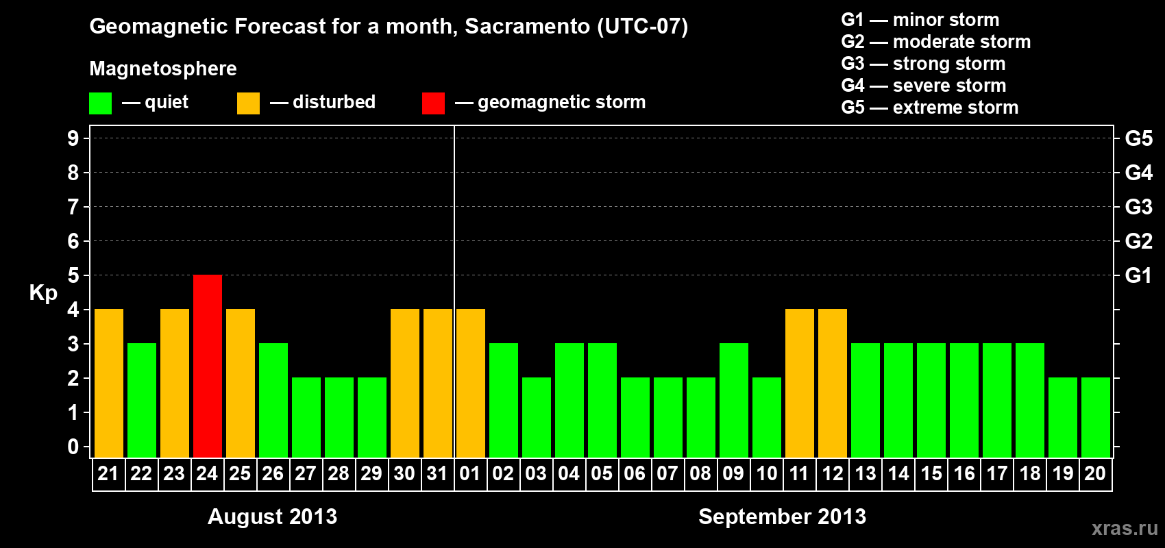 Forecast of the daily maximal value of geomagnetic index Kp for <b>1 month</b> (31 days) <b>from Aug 21, 2013 to Sep 20, 2013</b>