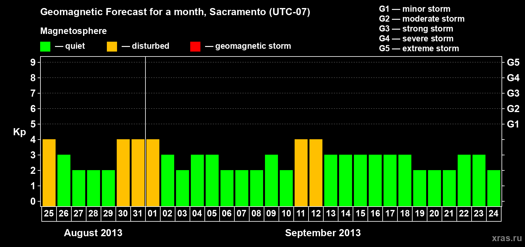 Forecast of the daily maximal value of geomagnetic index Kp for <b>1 month</b> (31 days) <b>from Aug 25, 2013 to Sep 24, 2013</b>