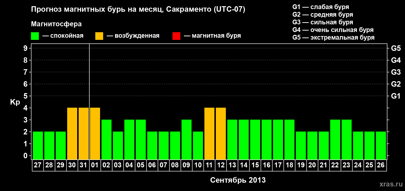 Прогноз максимального суточного геомагнитного индекса Kp на <b>1 месяц</b> (31 день) <b>с 27 августа по 26 сентября 2013 г</b>