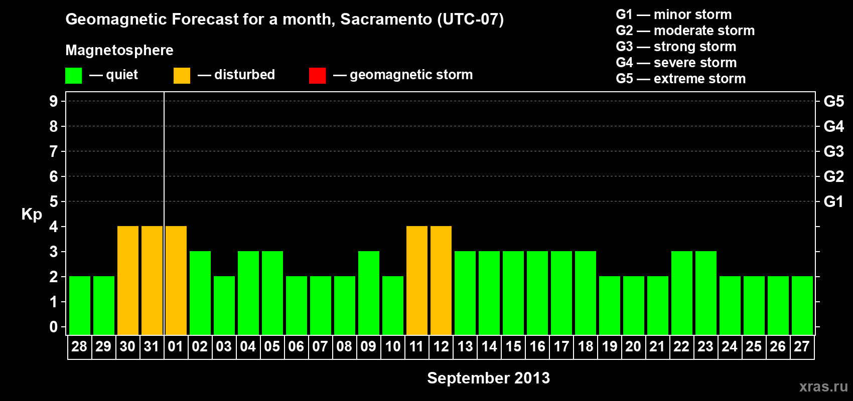 Forecast of the daily maximal value of geomagnetic index Kp for <b>1 month</b> (31 days) <b>from Aug 28, 2013 to Sep 27, 2013</b>