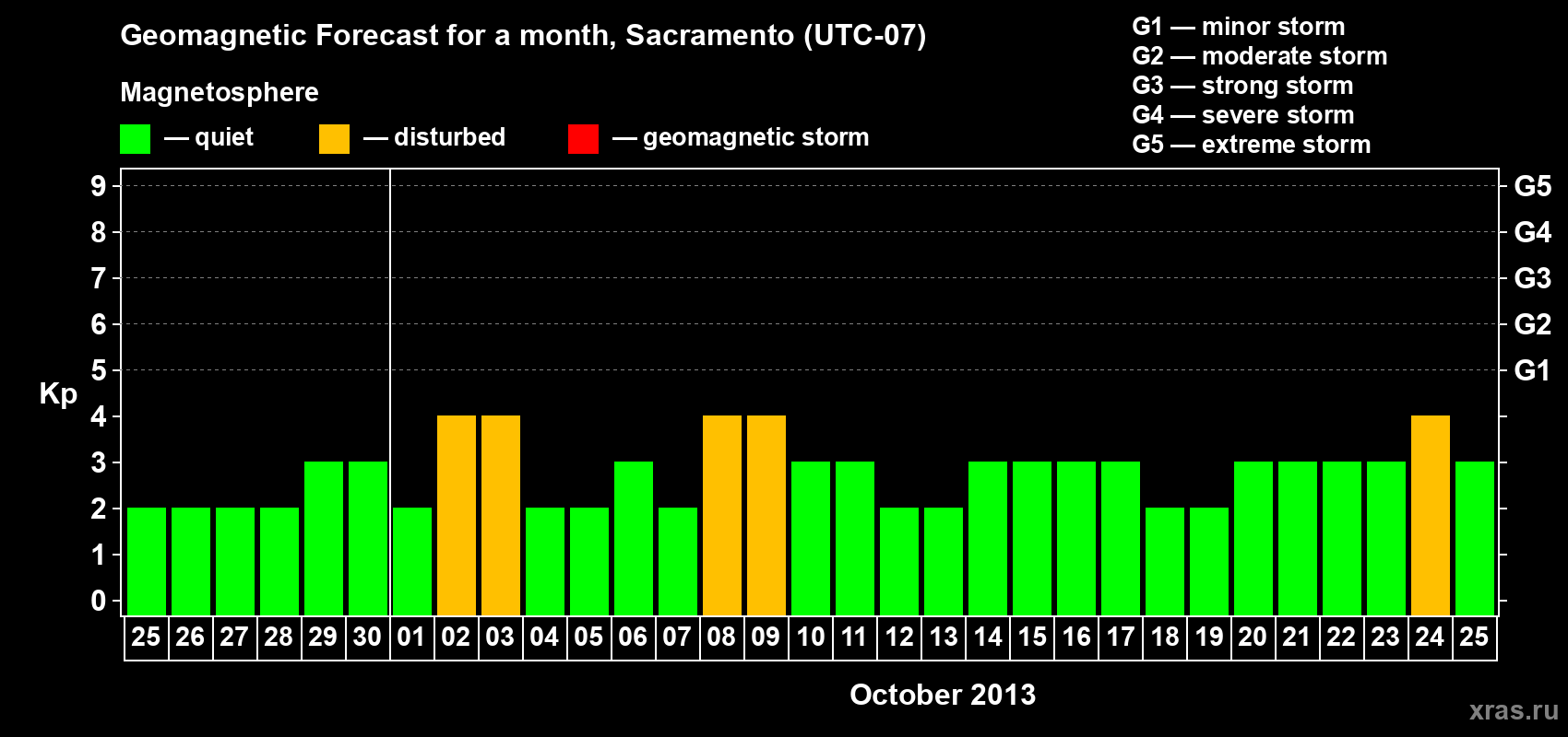 Forecast of the daily maximal value of geomagnetic index Kp for <b>1 month</b> (31 days) <b>from Sep 25, 2013 to Oct 25, 2013</b>