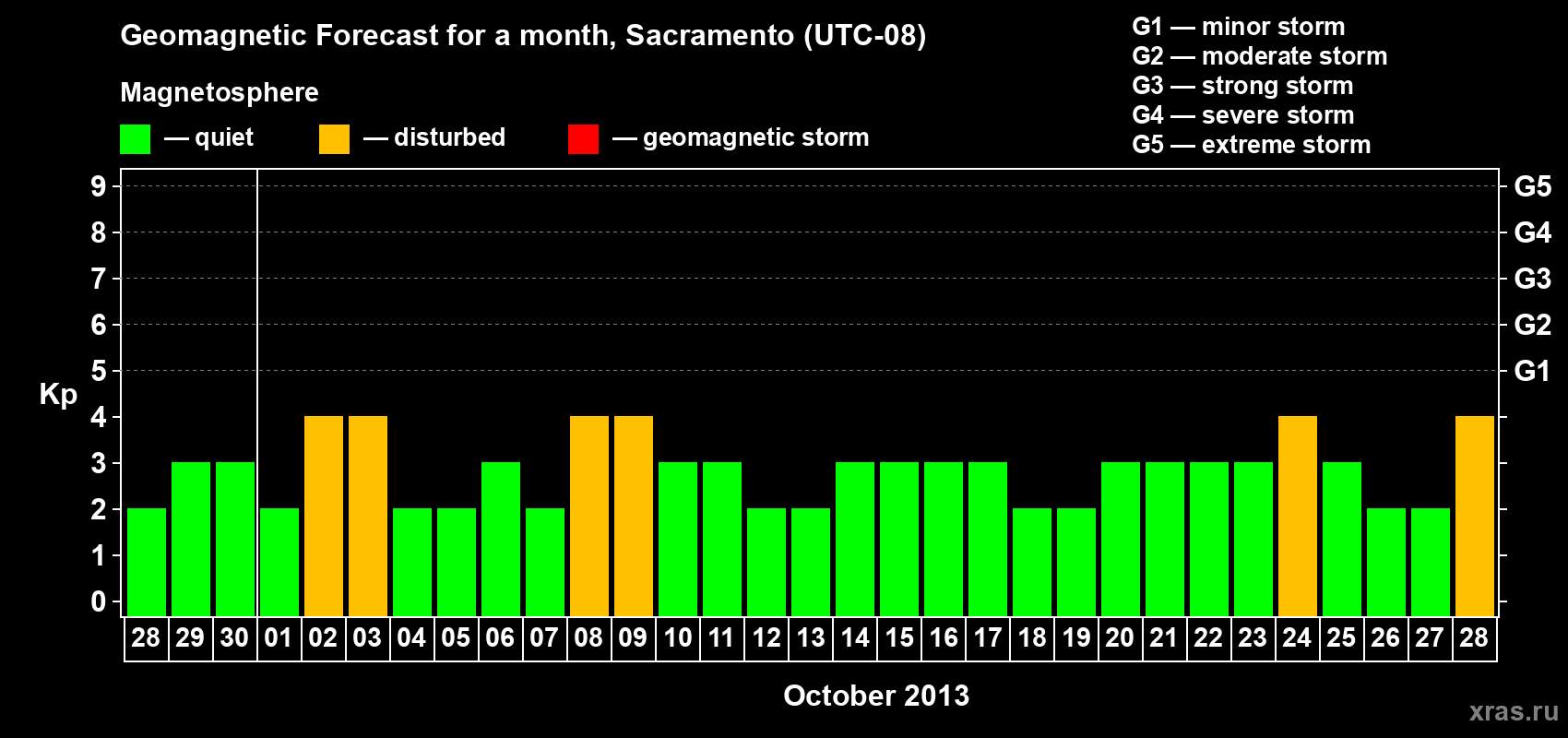 Forecast of the daily maximal value of geomagnetic index Kp for <b>1 month</b> (31 days) <b>from Sep 28, 2013 to Oct 28, 2013</b>