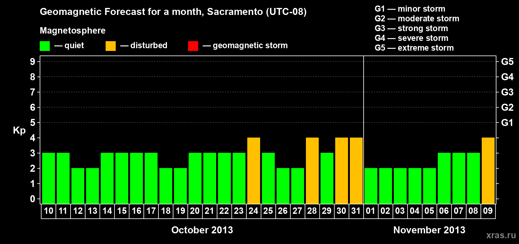 Forecast of the daily maximal value of geomagnetic index Kp for <b>1 month</b> (31 days) <b>from Oct 10, 2013 to Nov 09, 2013</b>
