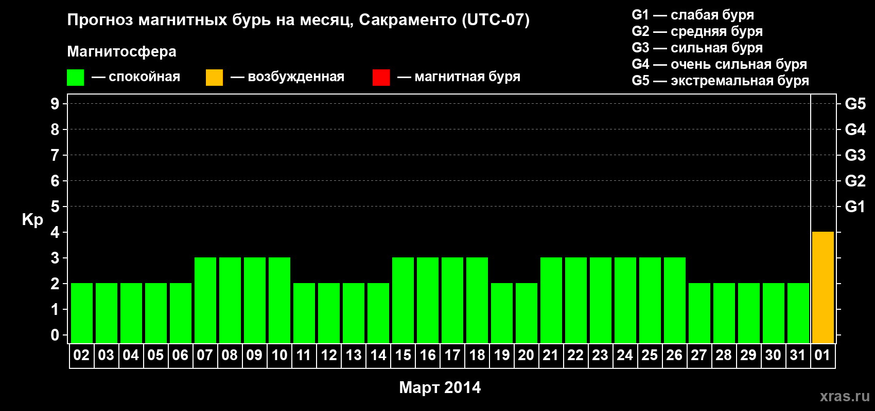Прогноз максимального суточного геомагнитного индекса Kp на <b>1 месяц</b> (31 день) <b>с 02 марта по 01 апреля 2014 г</b>
