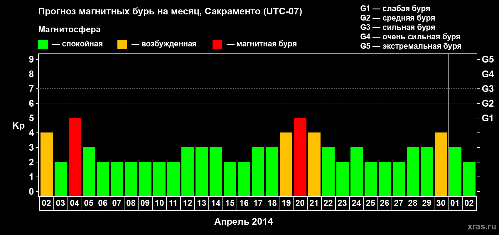 Прогноз максимального суточного геомагнитного индекса Kp на <b>1 месяц</b> (31 день) <b>с 02 апреля по 02 мая 2014 г</b>