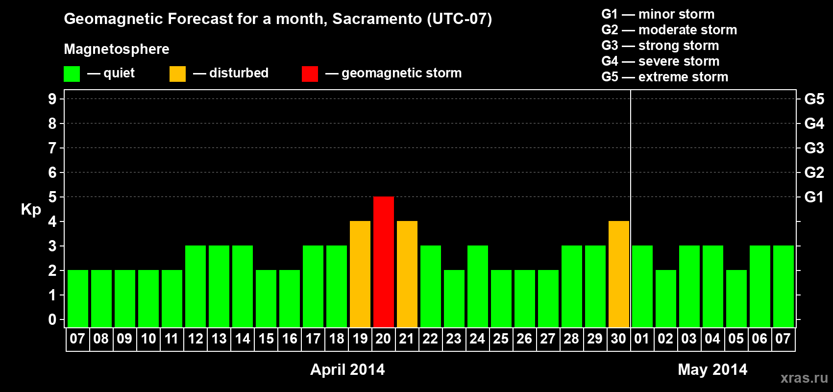 Forecast of the daily maximal value of geomagnetic index Kp for <b>1 month</b> (31 days) <b>from Apr 07, 2014 to May 07, 2014</b>