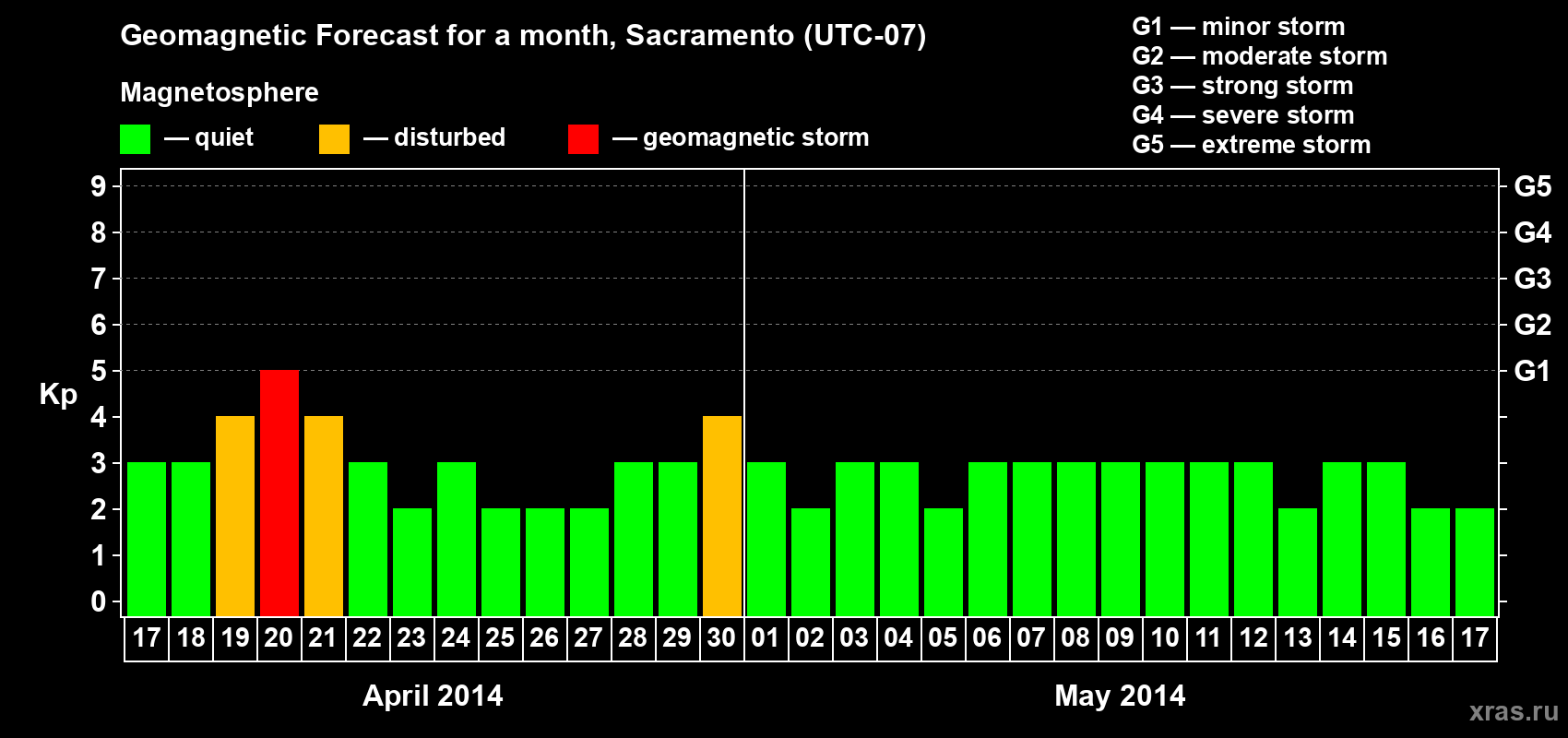 Forecast of the daily maximal value of geomagnetic index Kp for <b>1 month</b> (31 days) <b>from Apr 17, 2014 to May 17, 2014</b>