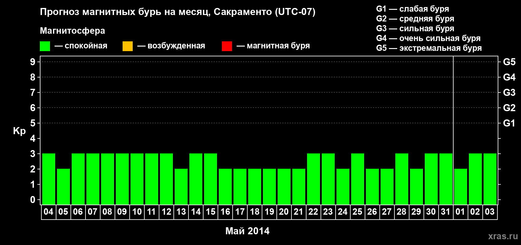 Прогноз максимального суточного геомагнитного индекса Kp на <b>1 месяц</b> (31 день) <b>с 04 мая по 03 июня 2014 г</b>