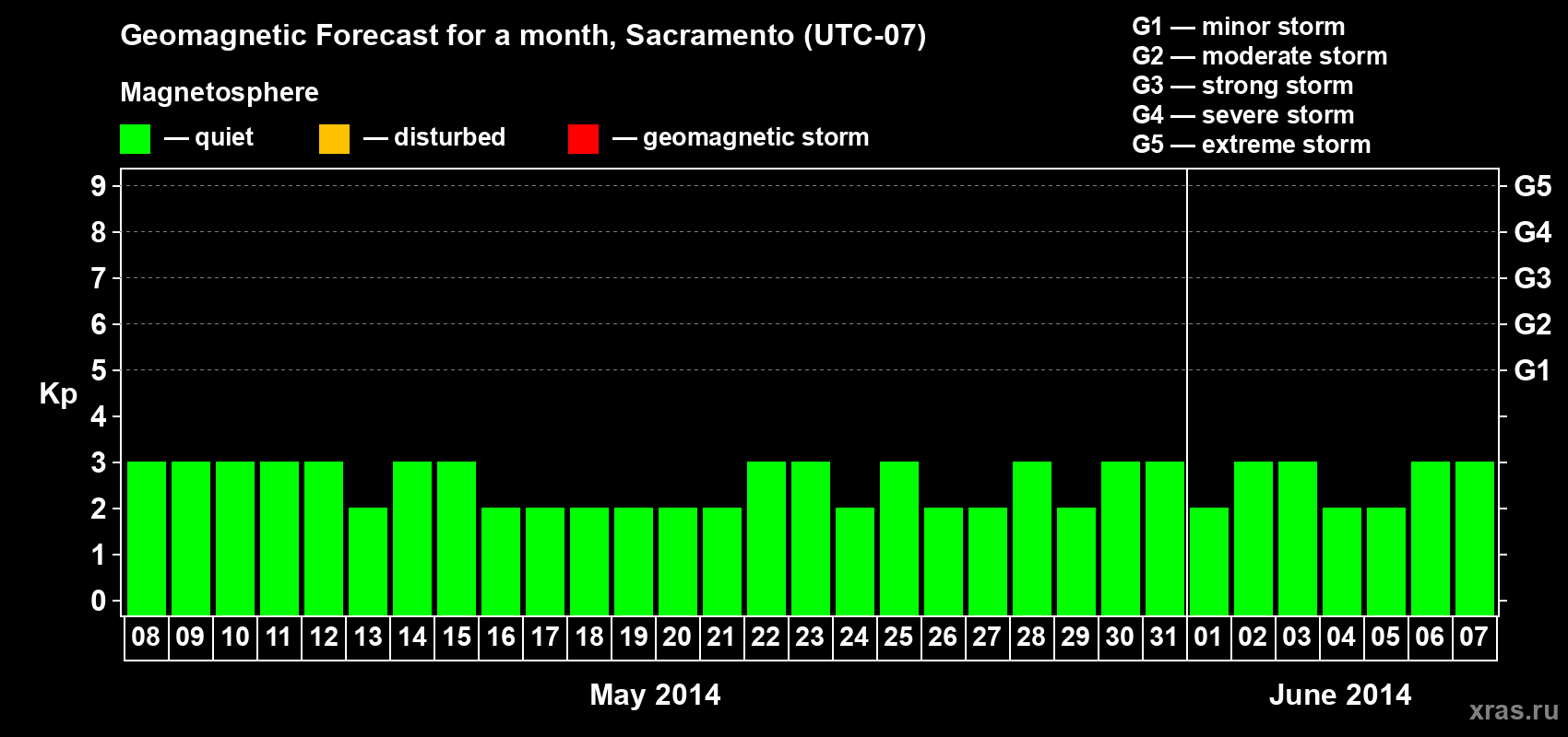 Forecast of the daily maximal value of geomagnetic index Kp for <b>1 month</b> (31 days) <b>from May 08, 2014 to Jun 07, 2014</b>