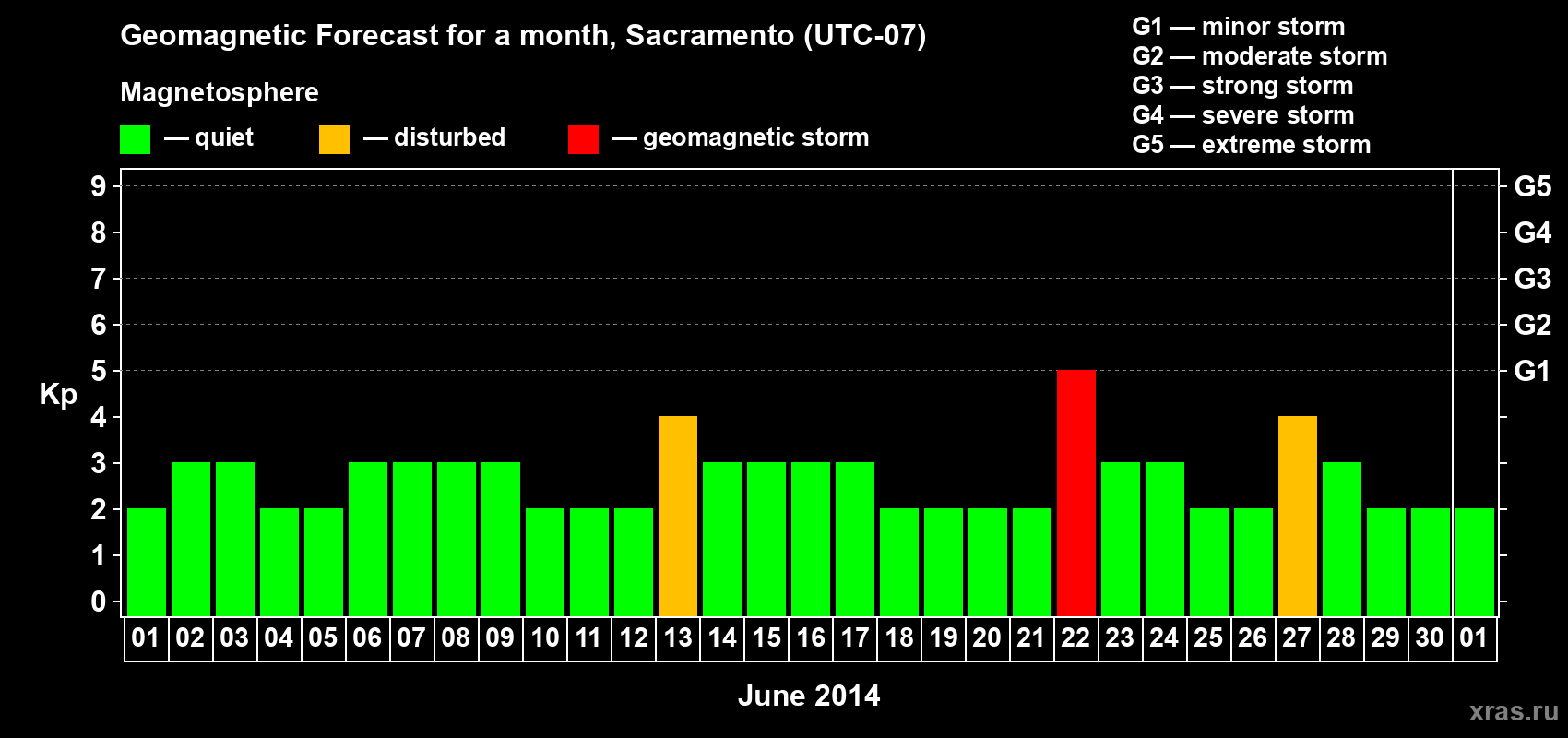 Forecast of the daily maximal value of geomagnetic index Kp for <b>1 month</b> (31 days) <b>from Jun 01, 2014 to Jul 01, 2014</b>