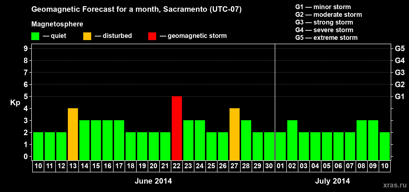 Forecast of the daily maximal value of geomagnetic index Kp for <b>1 month</b> (31 days) <b>from Jun 10, 2014 to Jul 10, 2014</b>