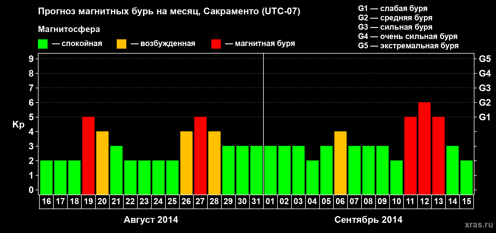 Прогноз максимального суточного геомагнитного индекса Kp на <b>1 месяц</b> (31 день) <b>с 16 августа по 15 сентября 2014 г</b>