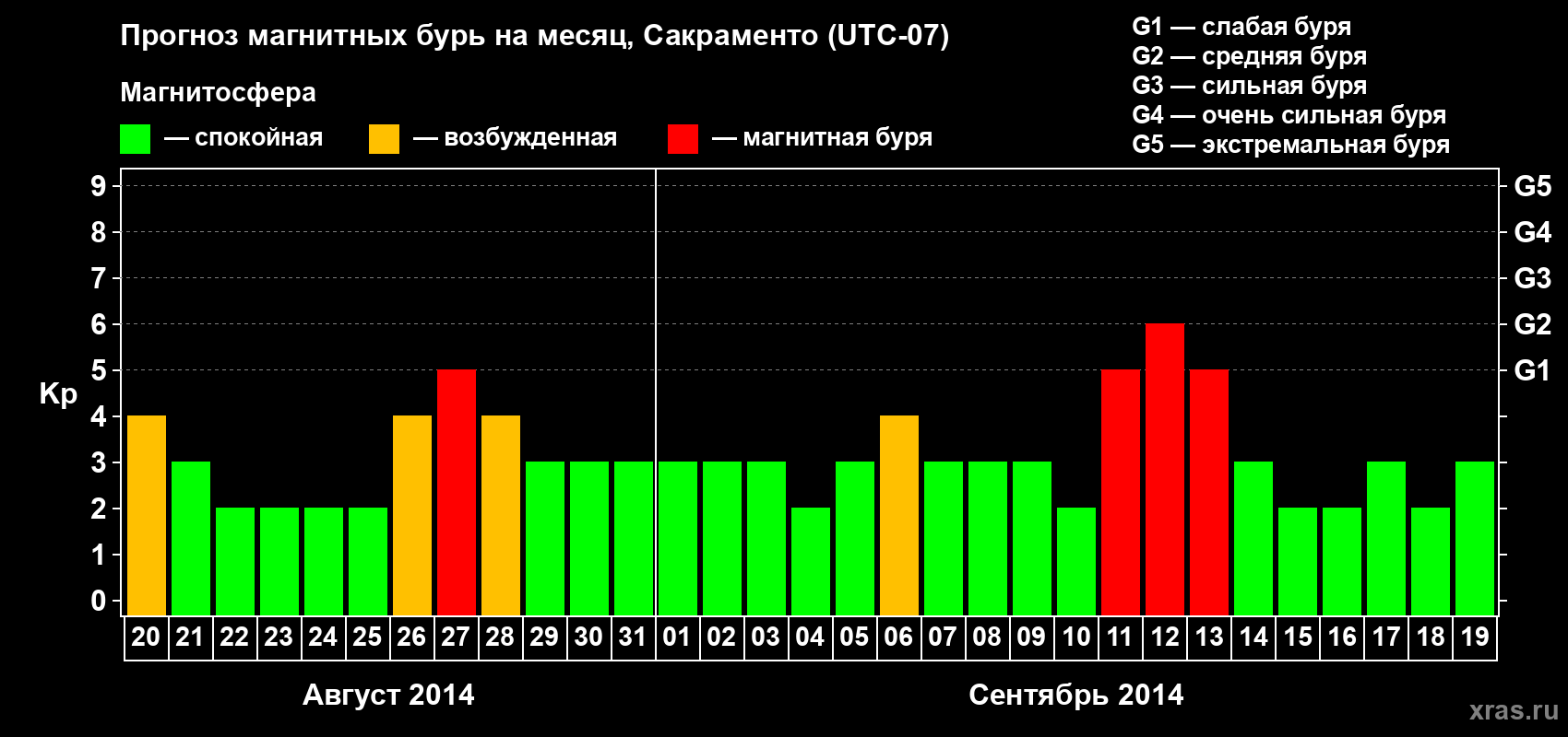 Прогноз максимального суточного геомагнитного индекса Kp на <b>1 месяц</b> (31 день) <b>с 20 августа по 19 сентября 2014 г</b>