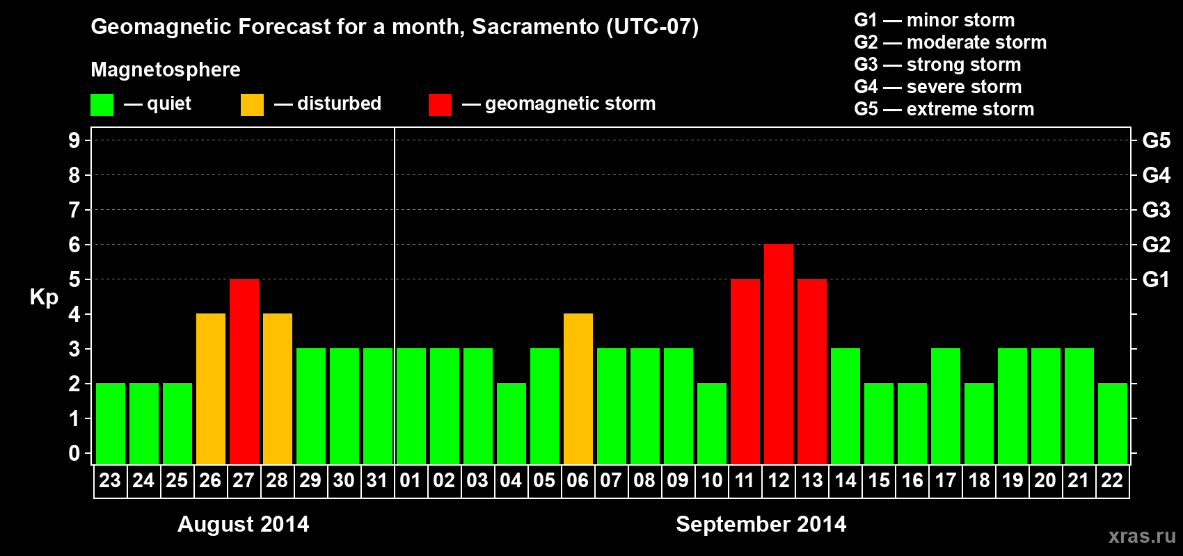 Forecast of the daily maximal value of geomagnetic index Kp for <b>1 month</b> (31 days) <b>from Aug 23, 2014 to Sep 22, 2014</b>