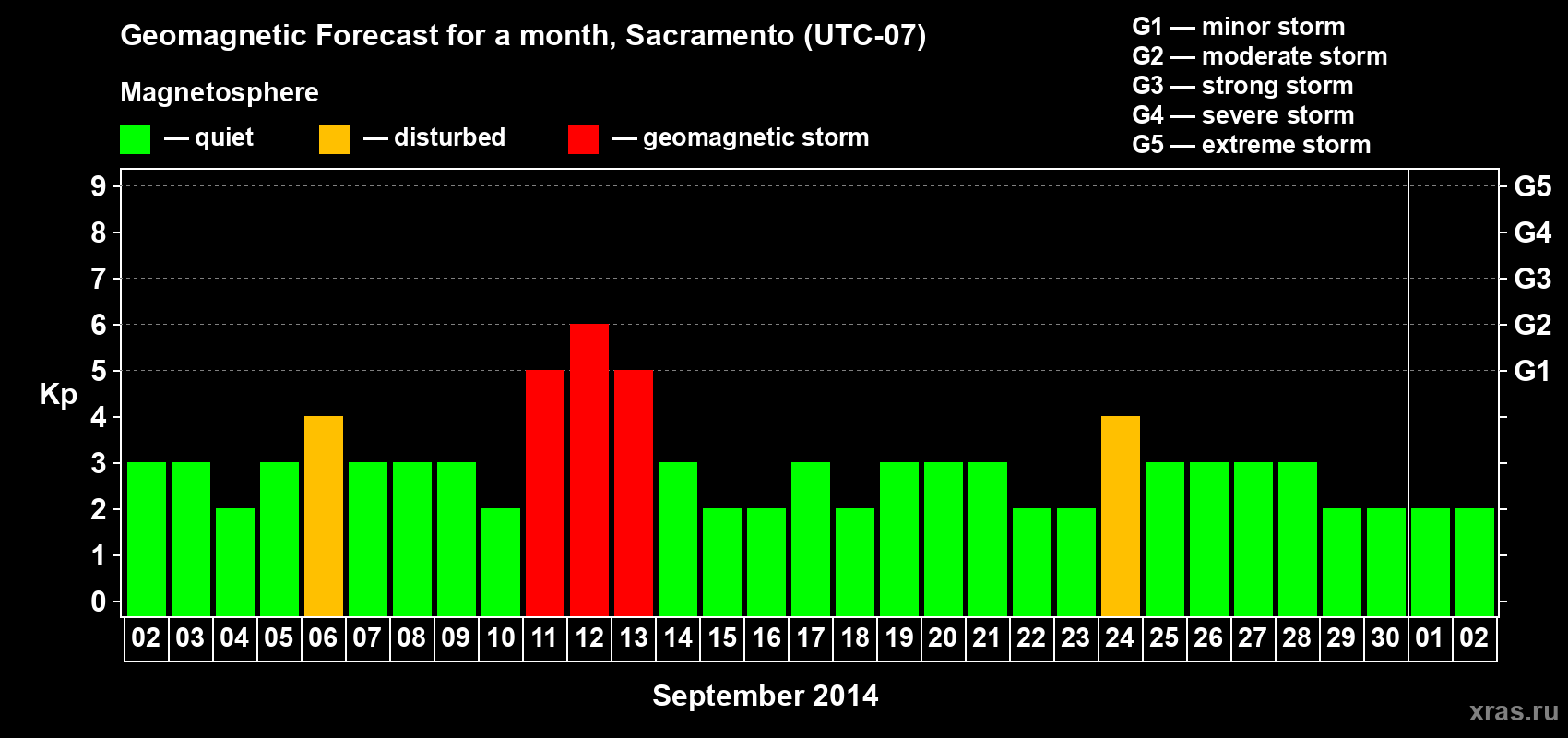 Forecast of the daily maximal value of geomagnetic index Kp for <b>1 month</b> (31 days) <b>from Sep 02, 2014 to Oct 02, 2014</b>