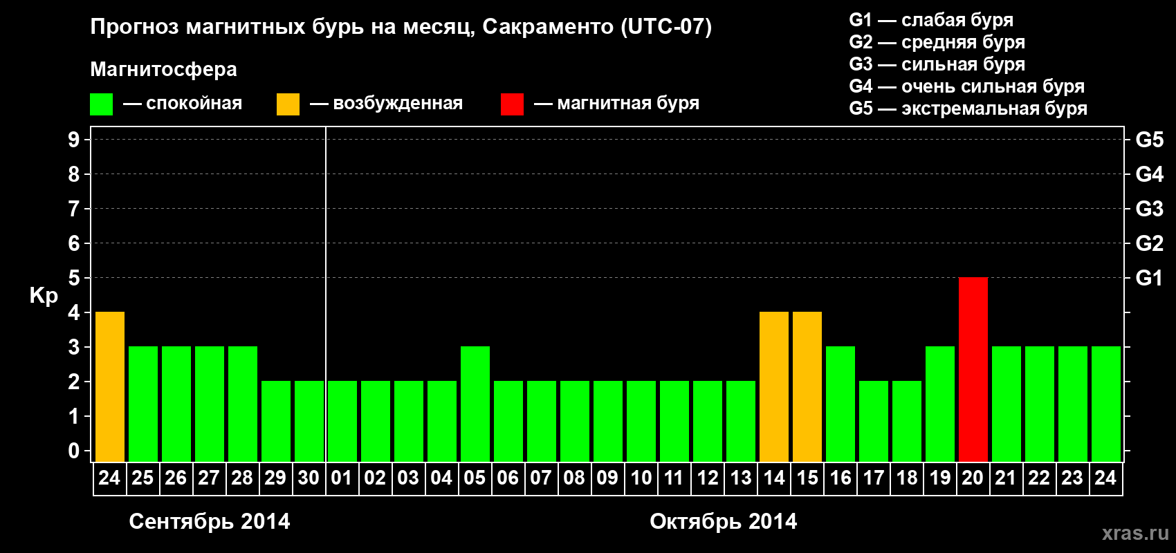Прогноз максимального суточного геомагнитного индекса Kp на <b>1 месяц</b> (31 день) <b>с 24 сентября по 24 октября 2014 г</b>