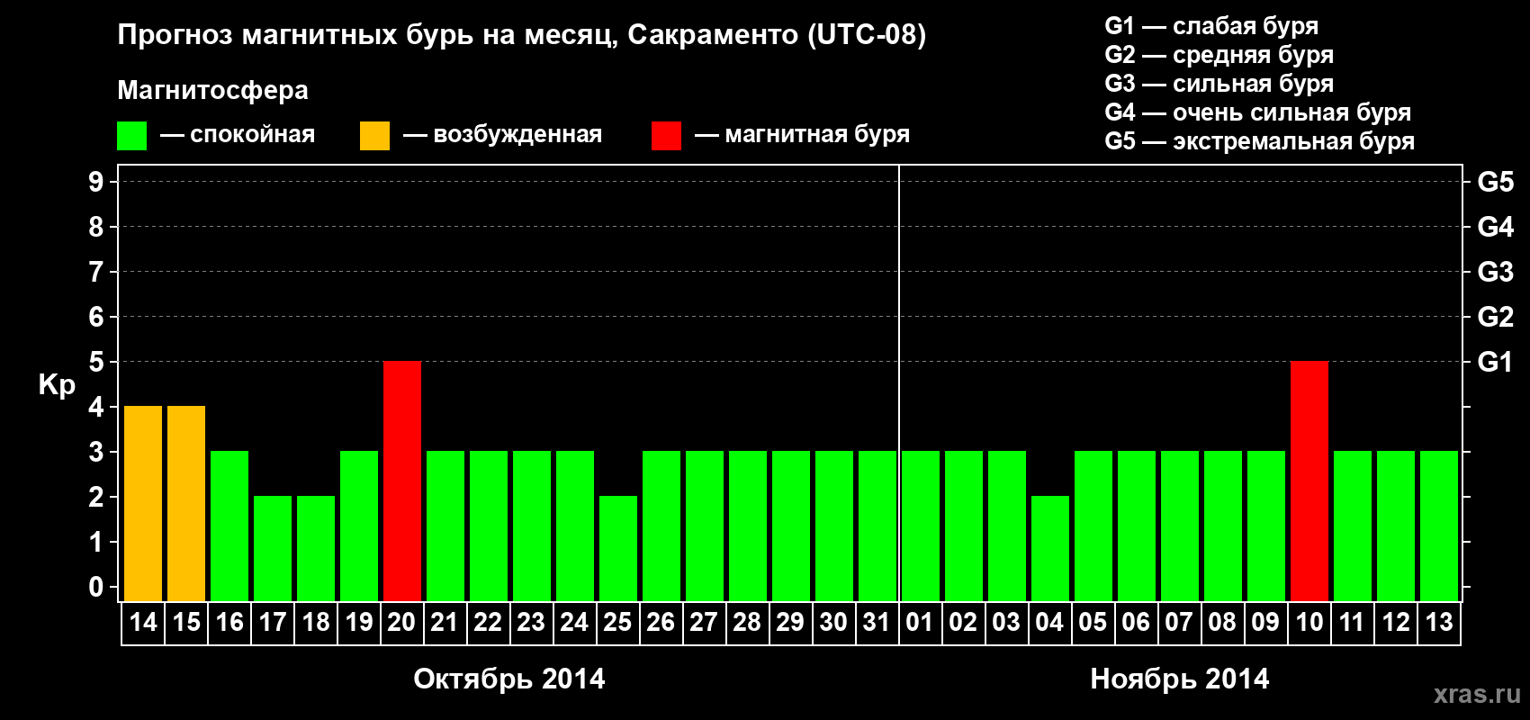 Прогноз максимального суточного геомагнитного индекса Kp на <b>1 месяц</b> (31 день) <b>с 14 октября по 13 ноября 2014 г</b>