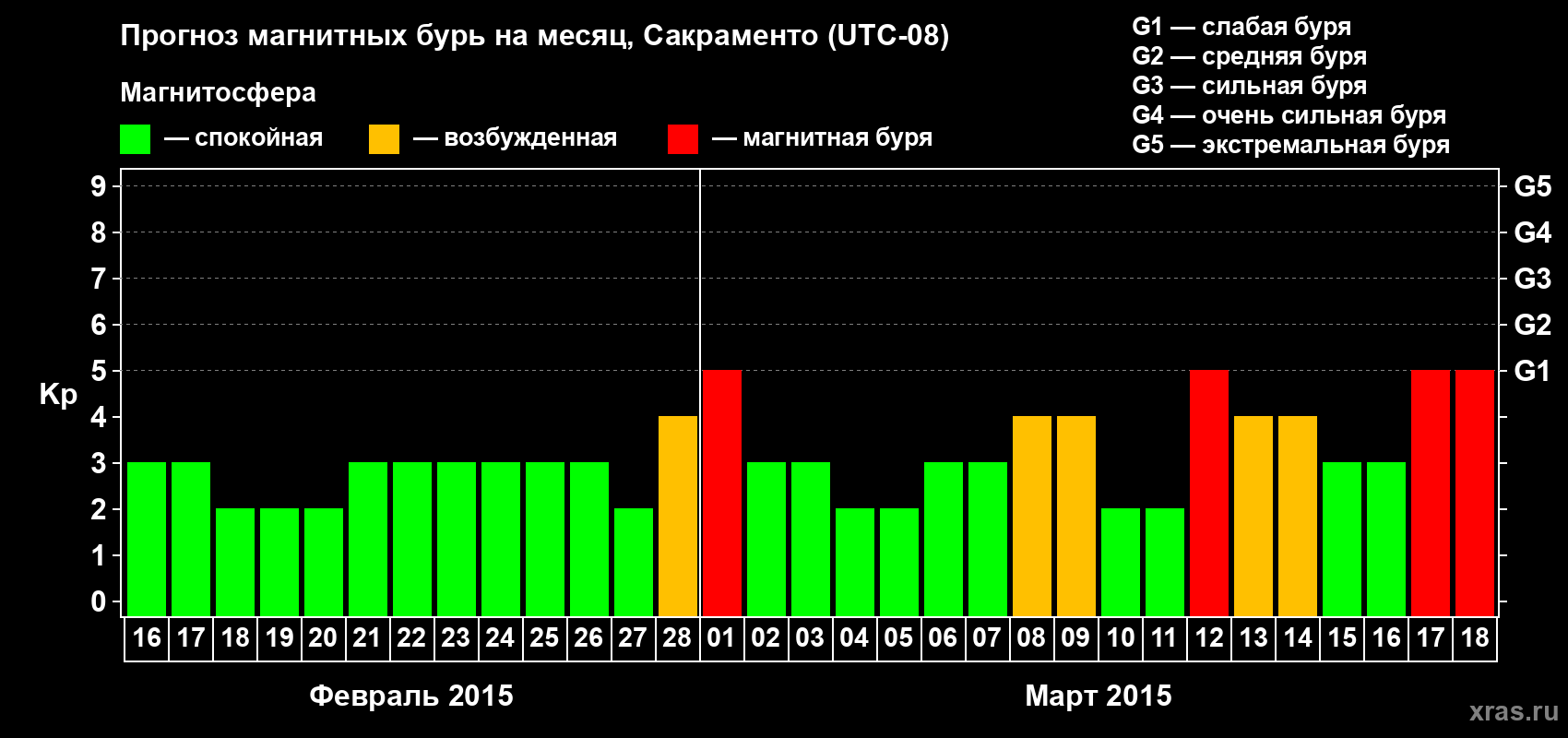 Прогноз максимального суточного геомагнитного индекса Kp на <b>1 месяц</b> (31 день) <b>с 16 февраля по 18 марта 2015 г</b>