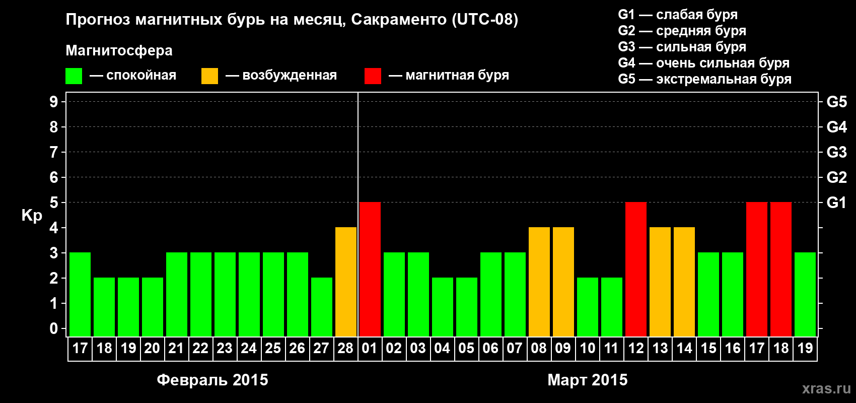 Прогноз максимального суточного геомагнитного индекса Kp на <b>1 месяц</b> (31 день) <b>с 17 февраля по 19 марта 2015 г</b>