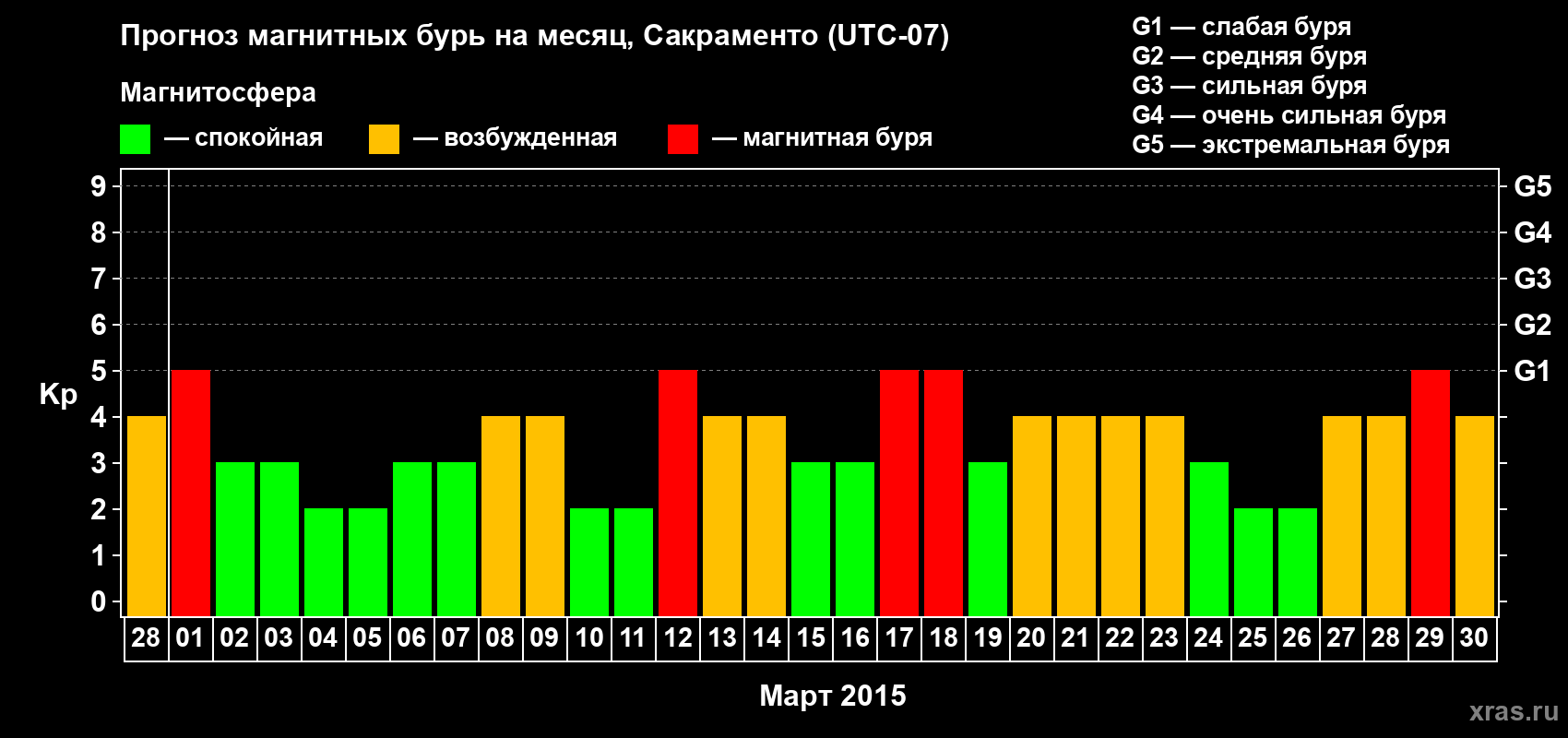 Прогноз максимального суточного геомагнитного индекса Kp на <b>1 месяц</b> (31 день) <b>с 28 февраля по 30 марта 2015 г</b>