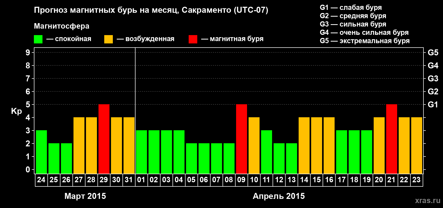 Прогноз максимального суточного геомагнитного индекса Kp на <b>1 месяц</b> (31 день) <b>с 24 марта по 23 апреля 2015 г</b>