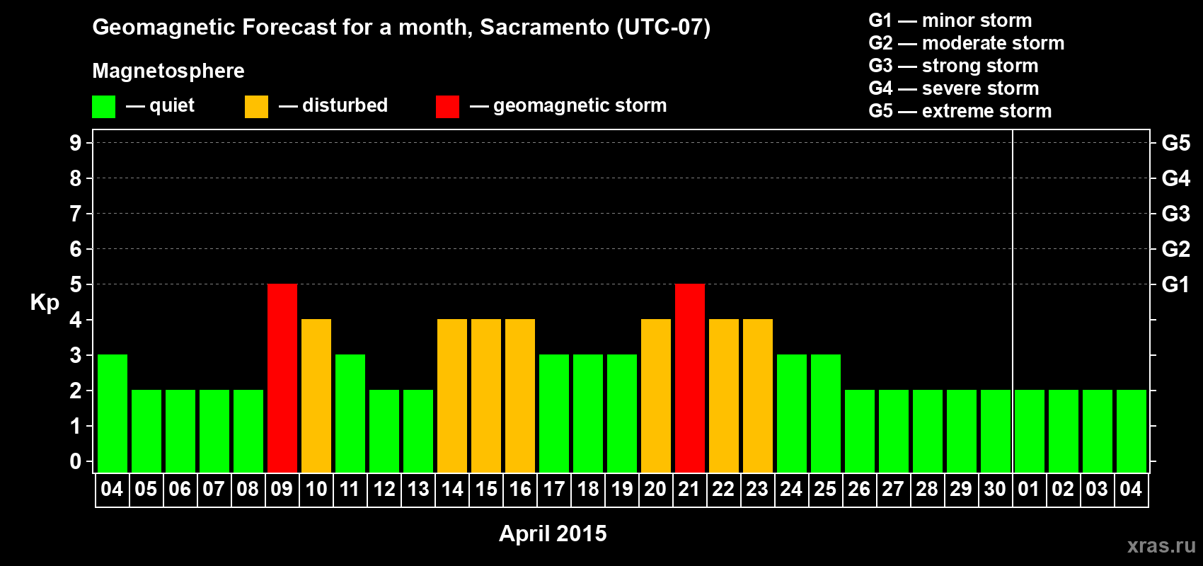 Forecast of the daily maximal value of geomagnetic index Kp for <b>1 month</b> (31 days) <b>from Apr 04, 2015 to May 04, 2015</b>