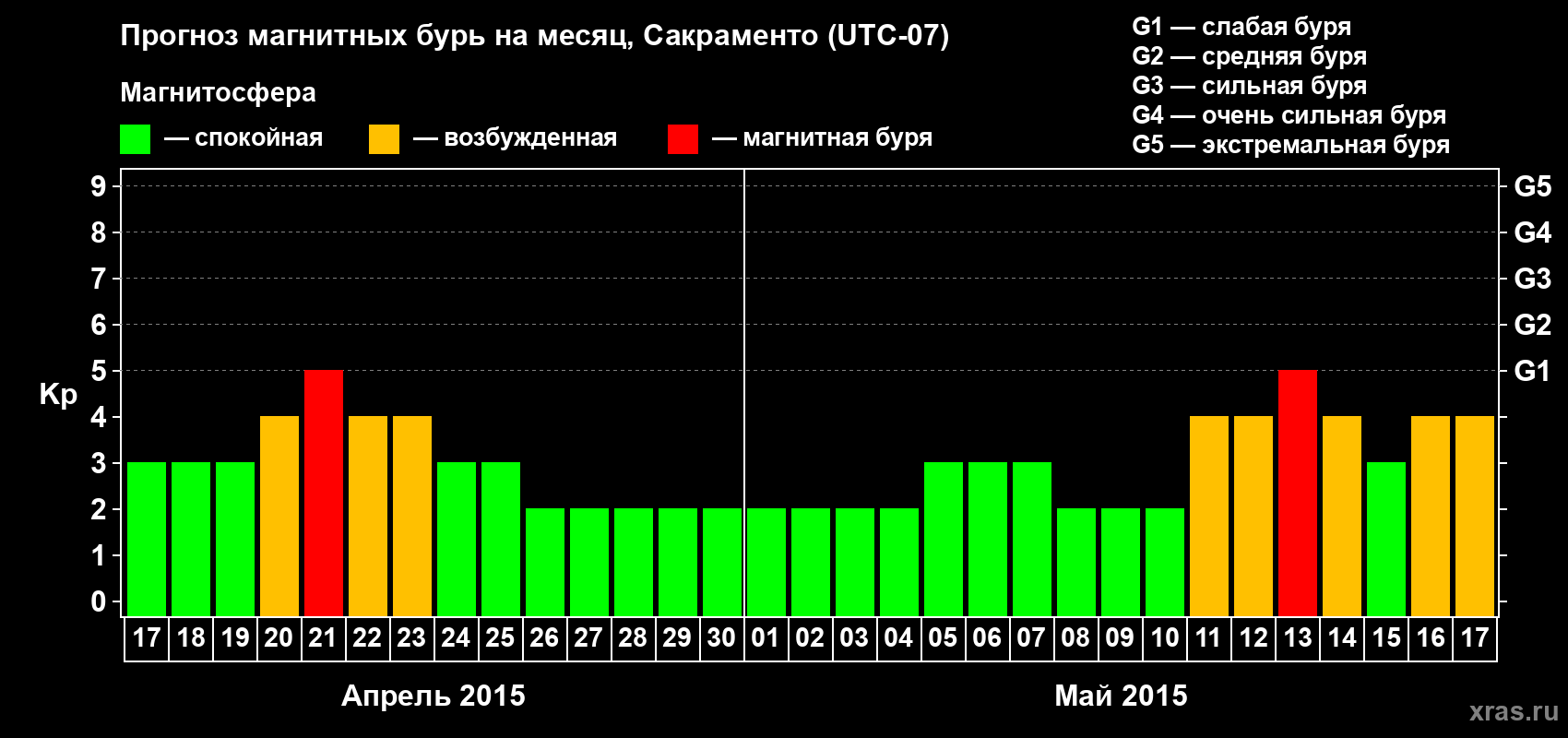 Прогноз максимального суточного геомагнитного индекса Kp на <b>1 месяц</b> (31 день) <b>с 17 апреля по 17 мая 2015 г</b>
