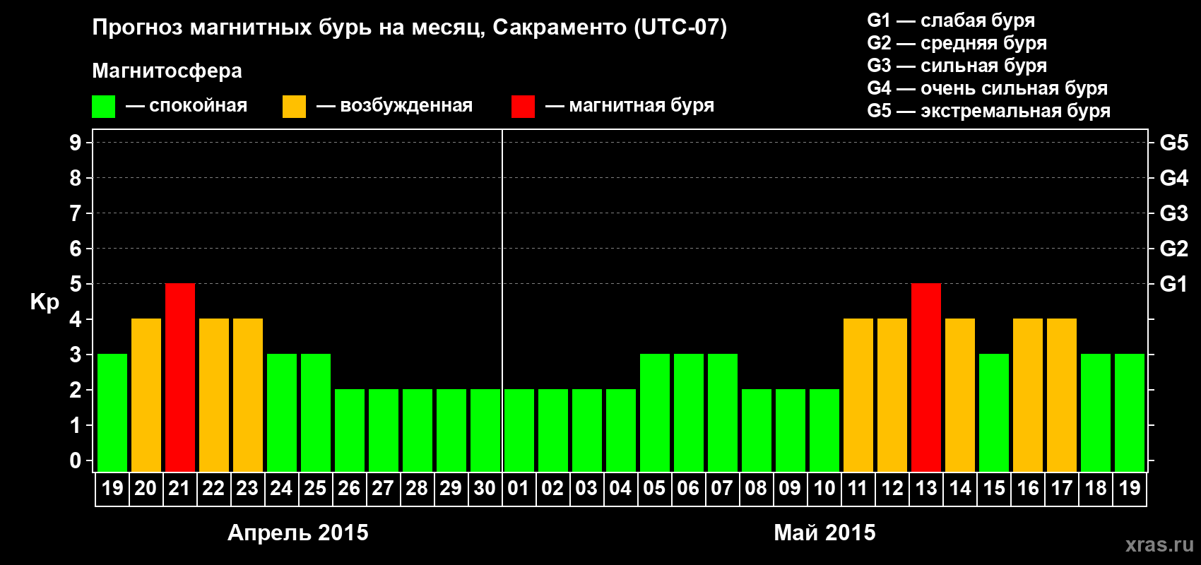 Прогноз максимального суточного геомагнитного индекса Kp на <b>1 месяц</b> (31 день) <b>с 19 апреля по 19 мая 2015 г</b>