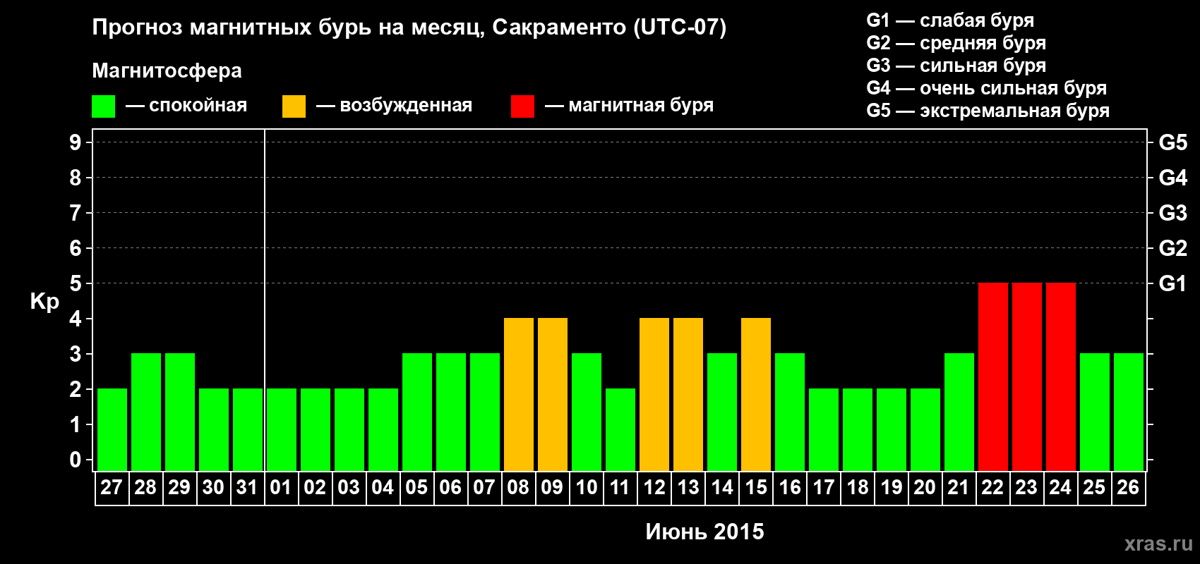 Прогноз максимального суточного геомагнитного индекса Kp на <b>1 месяц</b> (31 день) <b>с 27 мая по 26 июня 2015 г</b>