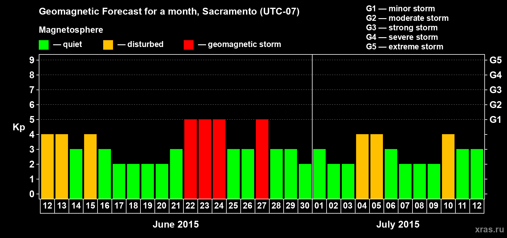 Forecast of the daily maximal value of geomagnetic index Kp for <b>1 month</b> (31 days) <b>from Jun 12, 2015 to Jul 12, 2015</b>