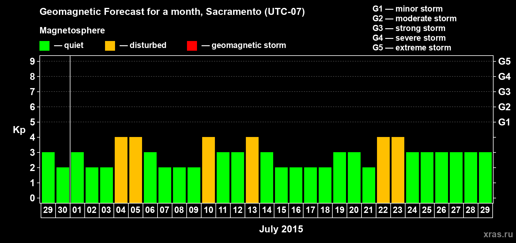 Forecast of the daily maximal value of geomagnetic index Kp for <b>1 month</b> (31 days) <b>from Jun 29, 2015 to Jul 29, 2015</b>