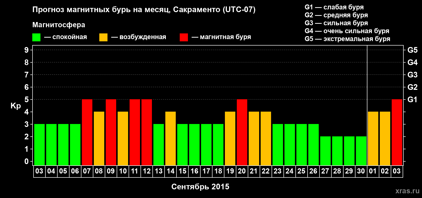 Прогноз максимального суточного геомагнитного индекса Kp на <b>1 месяц</b> (31 день) <b>с 03 сентября по 03 октября 2015 г</b>