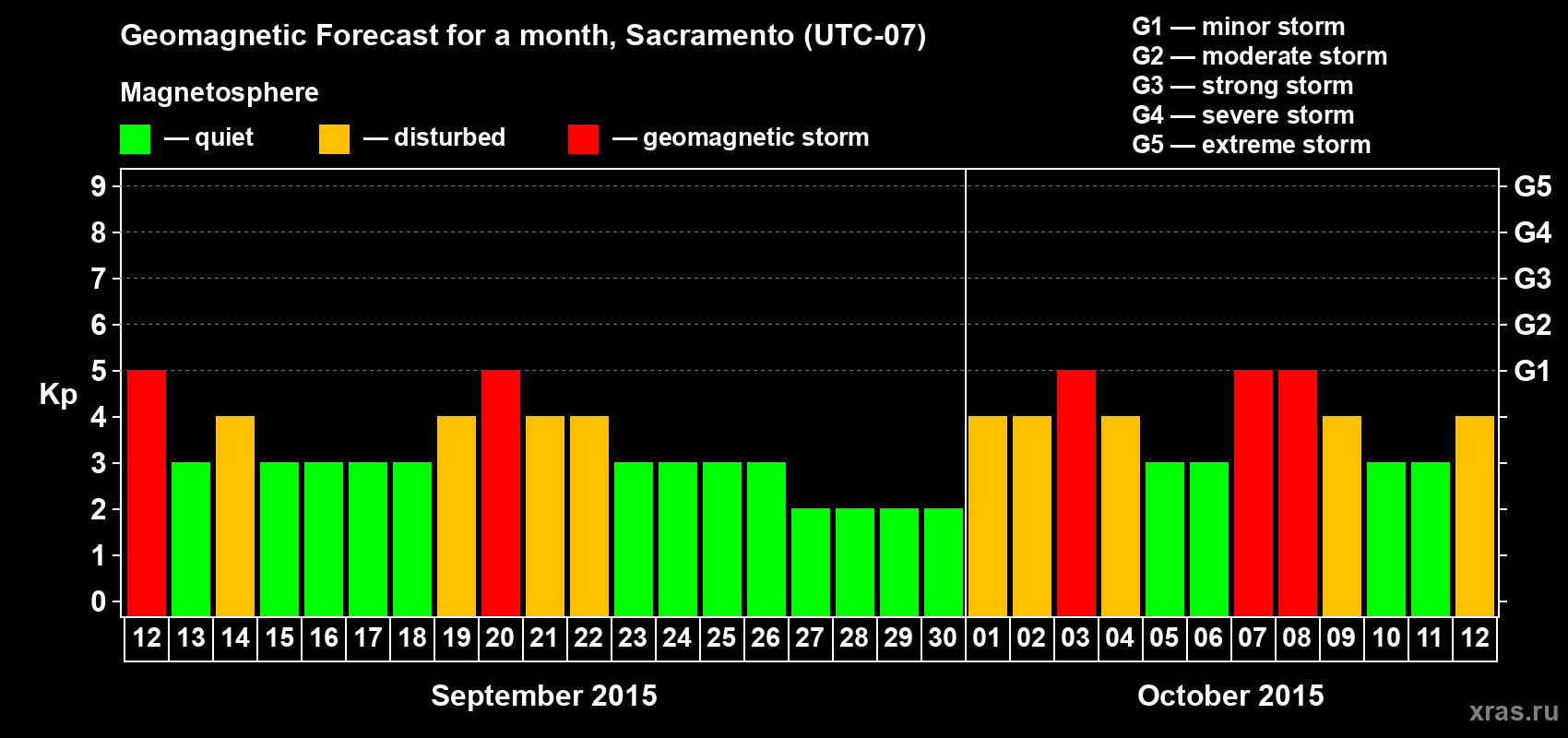 Forecast of the daily maximal value of geomagnetic index Kp for <b>1 month</b> (31 days) <b>from Sep 12, 2015 to Oct 12, 2015</b>