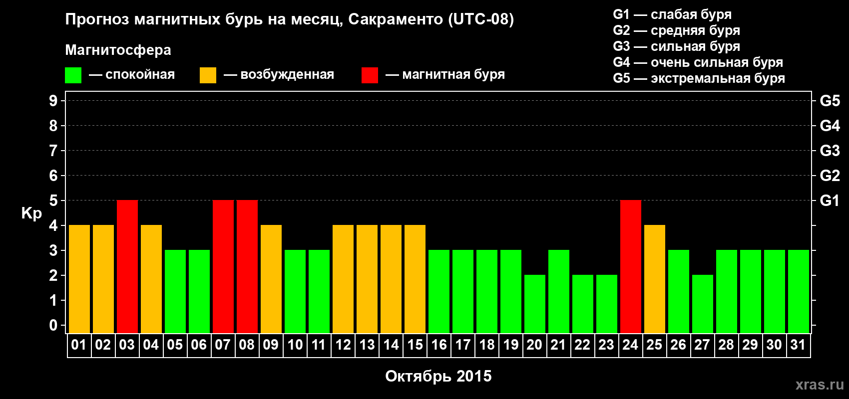 Прогноз максимального суточного геомагнитного индекса Kp на <b>1 месяц</b> (31 день) <b>с 01 октября по 31 октября 2015 г</b>