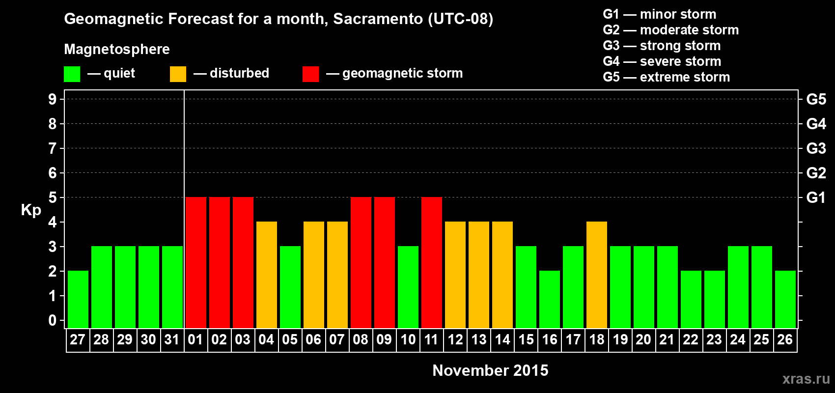 Forecast of the daily maximal value of geomagnetic index Kp for <b>1 month</b> (31 days) <b>from Oct 27, 2015 to Nov 26, 2015</b>