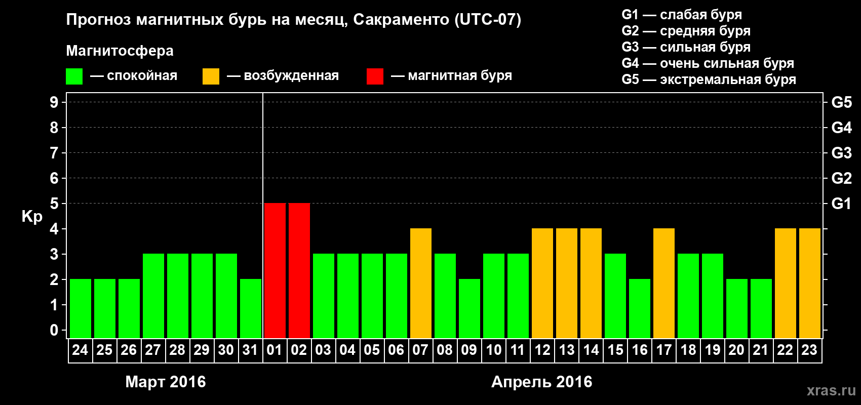 Прогноз максимального суточного геомагнитного индекса Kp на <b>1 месяц</b> (31 день) <b>с 24 марта по 23 апреля 2016 г</b>