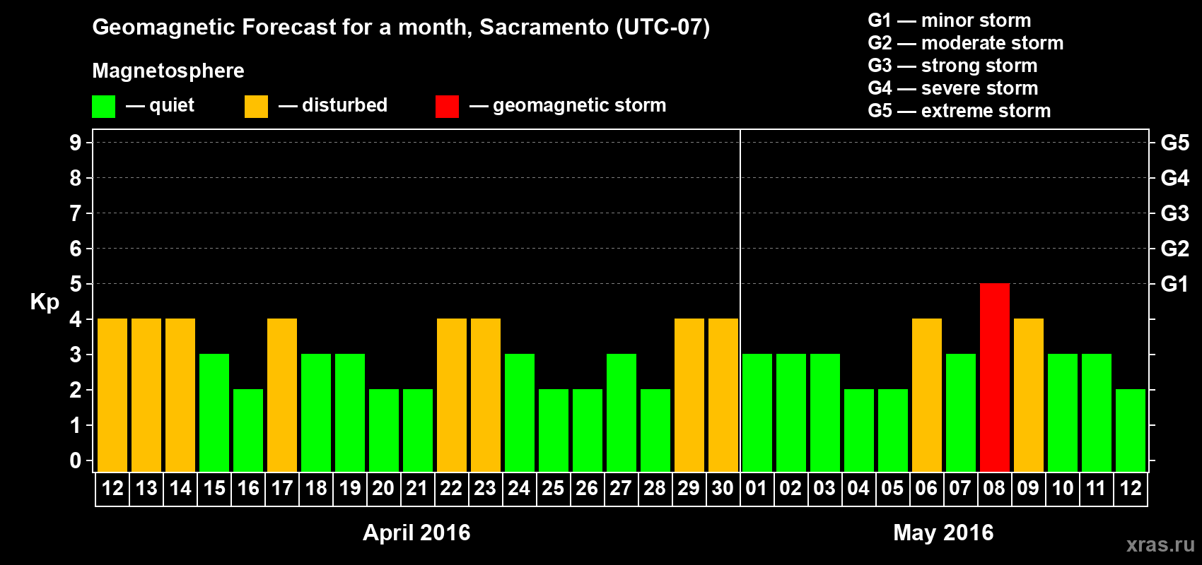 Forecast of the daily maximal value of geomagnetic index Kp for <b>1 month</b> (31 days) <b>from Apr 12, 2016 to May 12, 2016</b>