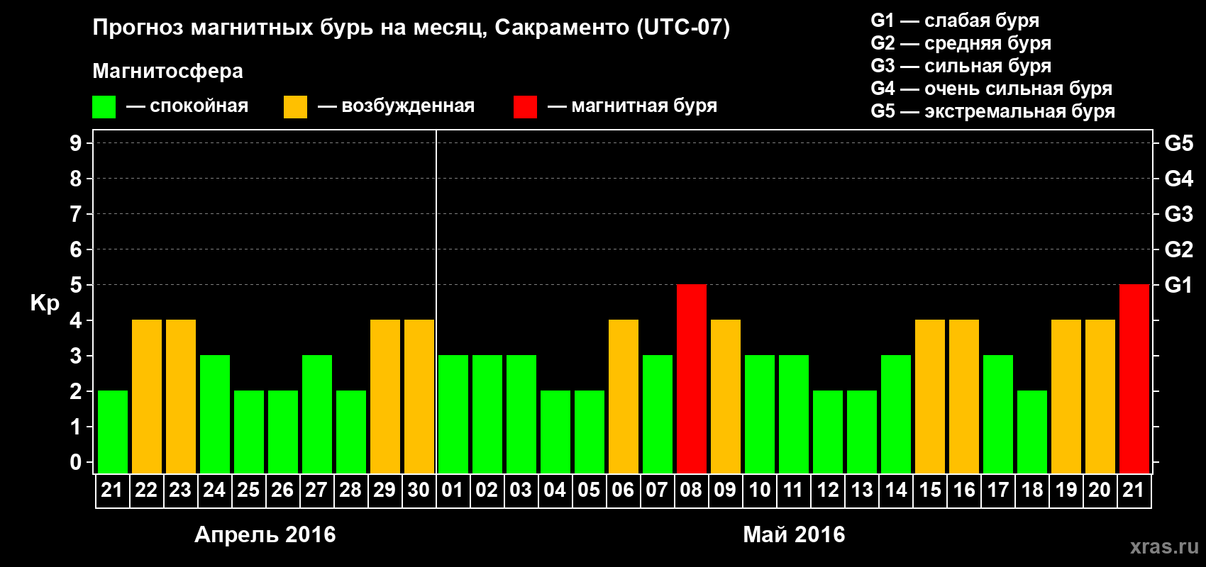Прогноз максимального суточного геомагнитного индекса Kp на <b>1 месяц</b> (31 день) <b>с 21 апреля по 21 мая 2016 г</b>