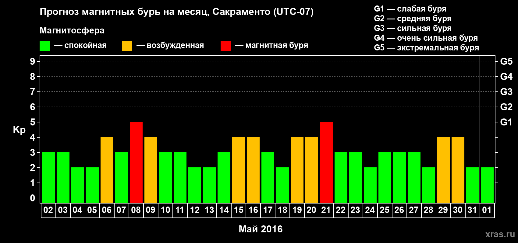 Прогноз максимального суточного геомагнитного индекса Kp на <b>1 месяц</b> (31 день) <b>с 02 мая по 01 июня 2016 г</b>