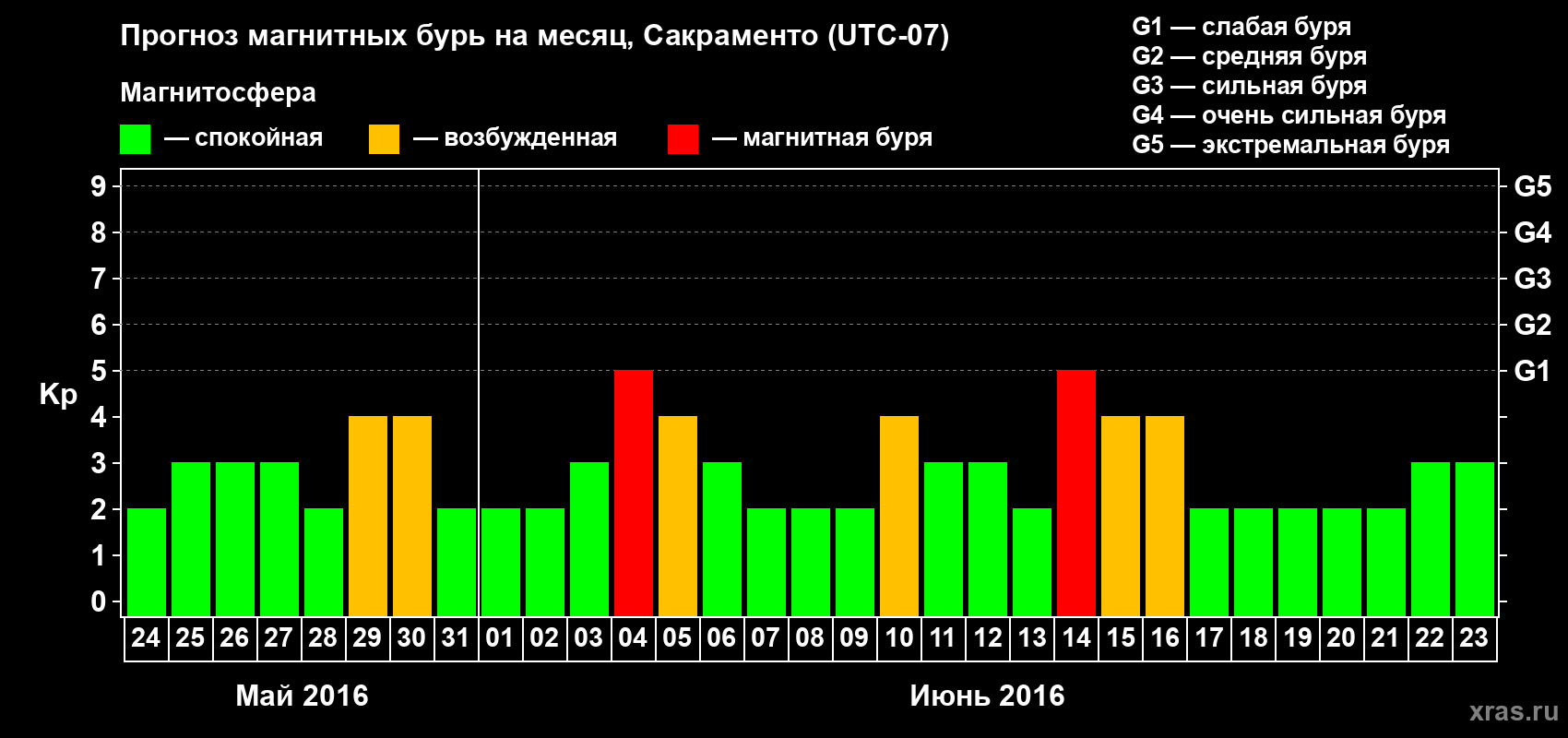 Прогноз максимального суточного геомагнитного индекса Kp на <b>1 месяц</b> (31 день) <b>с 24 мая по 23 июня 2016 г</b>