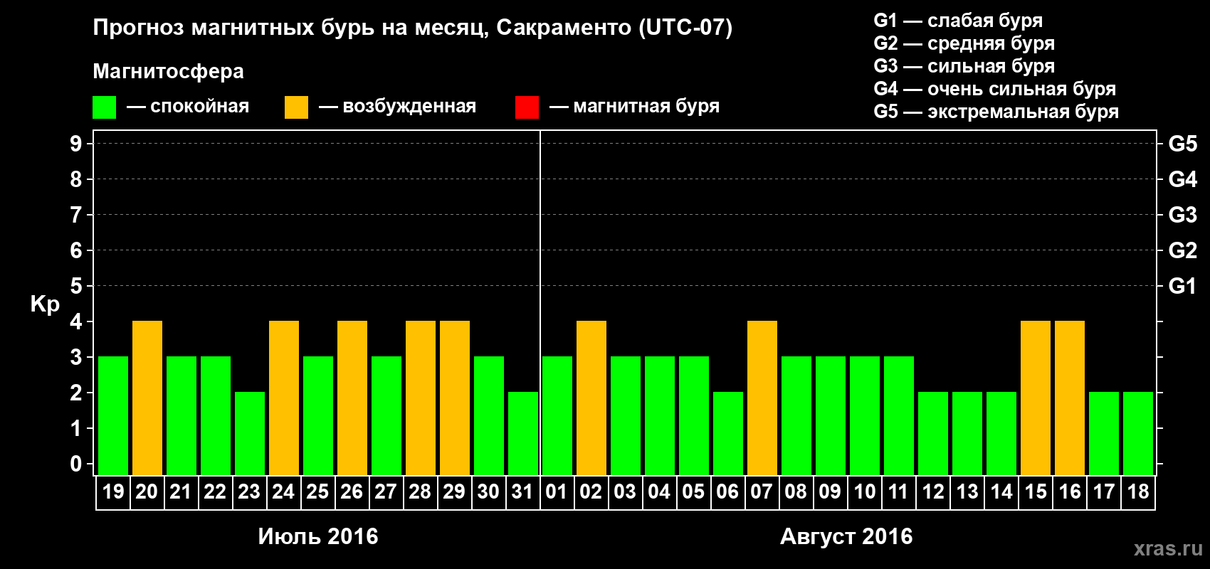 Прогноз максимального суточного геомагнитного индекса Kp на <b>1 месяц</b> (31 день) <b>с 19 июля по 18 августа 2016 г</b>