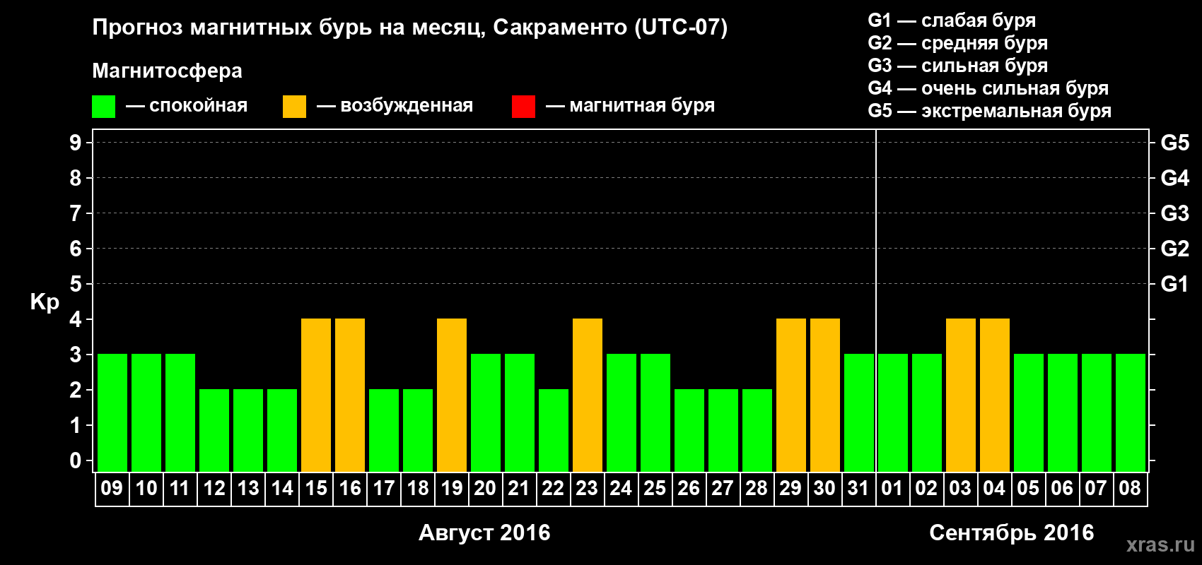 Прогноз максимального суточного геомагнитного индекса Kp на <b>1 месяц</b> (31 день) <b>с 09 августа по 08 сентября 2016 г</b>