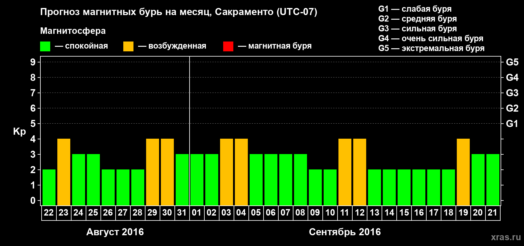 Прогноз максимального суточного геомагнитного индекса Kp на <b>1 месяц</b> (31 день) <b>с 22 августа по 21 сентября 2016 г</b>