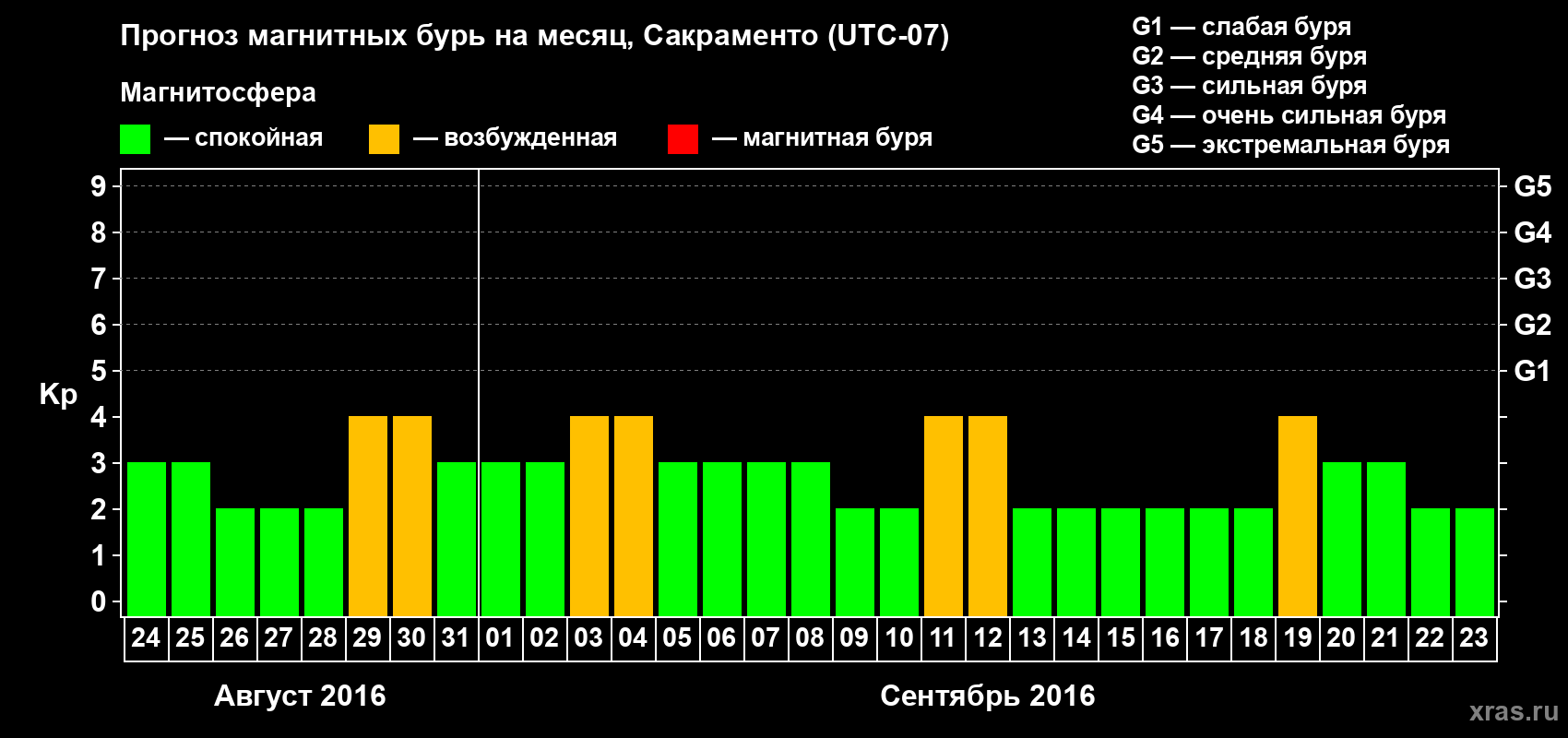 Прогноз максимального суточного геомагнитного индекса Kp на <b>1 месяц</b> (31 день) <b>с 24 августа по 23 сентября 2016 г</b>